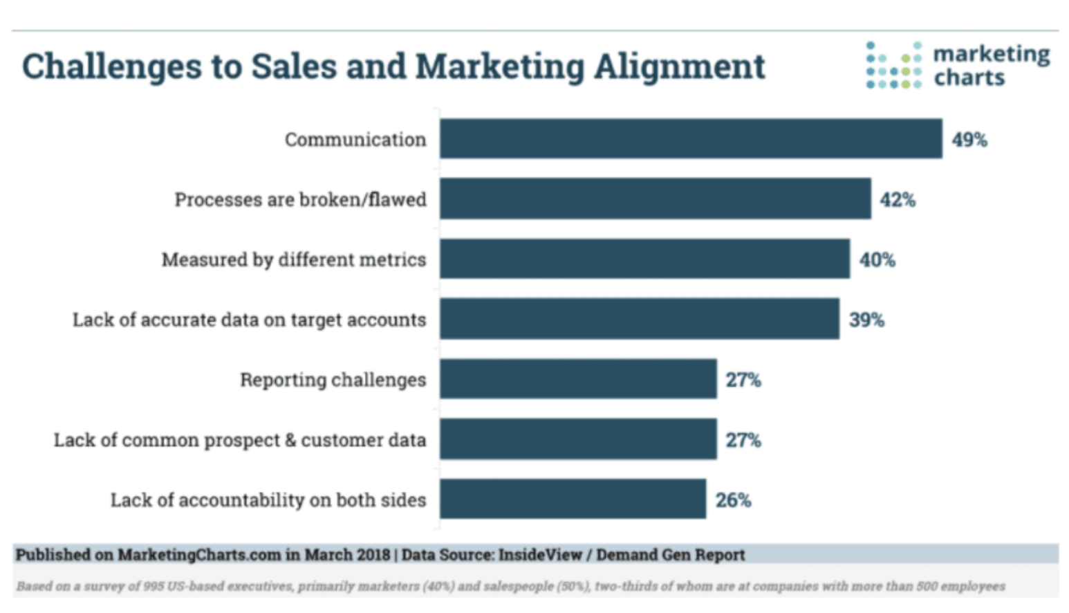 challenges to marketing alignment graph 